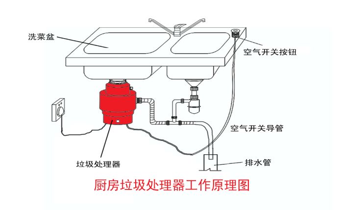 垃圾分类大势所趋 垃圾处理器能否迎来市场机遇？