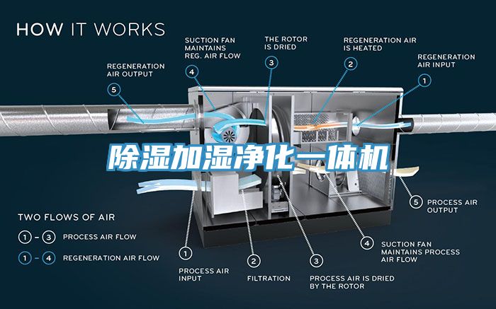 除湿加湿净化一体机